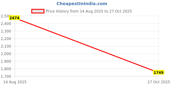 amazon.in ZetSIM Thailand eSIM | 15GB Data for 15 Days | Prepaid Travel SIM for Thailand | No Roaming Charges Price History Graph from 14 Aug 2025 to 27 Oct 2025