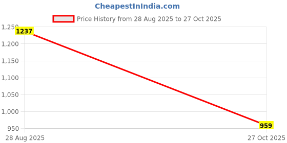 amazon.in ZetSIM USA eSIM � 5GB Data for 7 Days | Instant QR Code Delivery | Prepaid Travel SIM for USA | No Roaming Charges Price History Graph from 28 Aug 2025 to 27 Oct 2025
