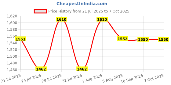 amazon.in Zettle Card Reader 2 Protective Fun Skin (Ice Cream) Price History Graph from 21 Jul 2025 to 7 Oct 2025