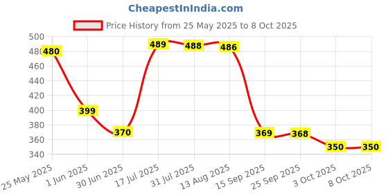 amazon.in Zety (S20) 40 Inch / 103cm Extendable Selfie Stick Tripod with Finger Print Style Bluetooth Remote Control & LED Light |Multi Purpose Selfie Stick Cum Phone Tripod | Selfie Stick Tripods Price History Graph from 25 May 2025 to 8 Oct 2025