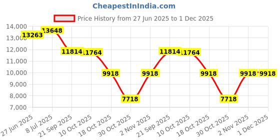 amazon.in ZEUKMXOO Garage Wall Shelving, Garden Garage Organization and Storage Shelf with Wire Baskets, Heavy Duty Wall Organizer for Laundry, Workshop Price History Graph from 27 Jun 2025 to 30 Nov 2025