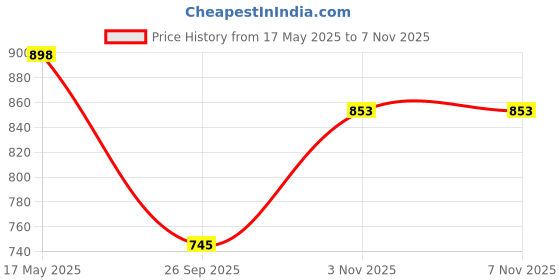amazon.in zeus globalized ZEUS 2-Tier Under Sink Organizer – Sliding Shelf Basket Storage Rack for Bathroom & Kitchen | Plastic Cabinet Shelf for Toiletries, Cleaning Supplies, Pantry – Black zeus globalized Price History Graph from 17 May 2025 to 6 Nov 2025