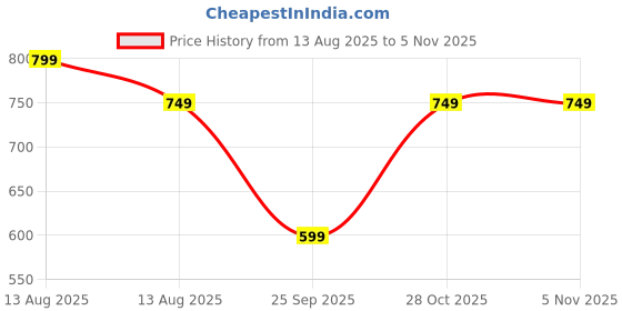 amazon.in urban forest Zev Vintage Brown Leather Wallet, Black Pen & Keychain Combo Gift Set for Men urban forest Price History Graph from 13 Aug 2025 to 4 Nov 2025