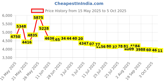 amazon.in zevo Indoor Fly Trap with UV Light, Plug-in Bug Catcher for Gnats and Fruit Flies, 3 Cartridges (2, White) zevo Price History Graph from 15 May 2025 to 5 Oct 2025