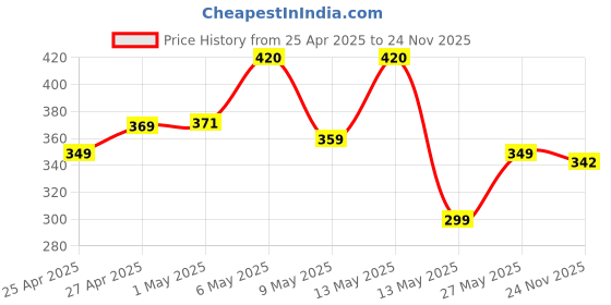 amazon.in Zevon [30 Pcs- 3 Different Sizes - 10 Each] Transparent Paper Sticker Book Cover Film Clear Matte for Craft 30Pcs,Waterproof School Textbook Protective Case Cover Price History Graph from 25 Apr 2025 to 24 Nov 2025