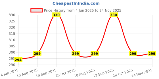 amazon.in ZEVON Portable Mini Sealing Machine, Handheld Packet Sealer for Food, Snacks, Chips, Fresh Storage, Plastic Bags Sealing Machine Price History Graph from 4 Jun 2025 to 24 Nov 2025