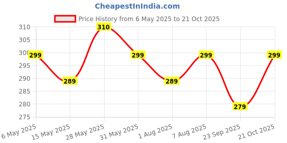 amazon.in zevon ZEVON® Garlic Crusher Presser Garlic Press Manual Garlic Mincer Stainless Steel Garlic Cutter Chopper,Hand Press Garlic Crusher and Chopper, Mincer Cutter for Garlic for Kitchen zevon Price History Graph from 6 May 2025 to 21 Oct 2025