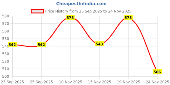 amazon.in zevora Men Leather Belt & Black Wallet Combo with Wooden Gift Box (08-09) zevora Price History Graph from 25 Sep 2025 to 24 Nov 2025