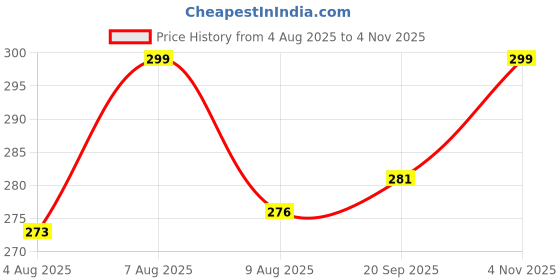 amazon.in zevora Men Pack of 2 Auto Lock Belt zevora Price History Graph from 4 Aug 2025 to 4 Nov 2025