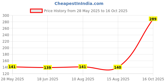 amazon.in zevora Men's Vegan Leather Belt for Men, Formal/Casual,Autolock,Black zevora Price History Graph from 28 May 2025 to 16 Oct 2025