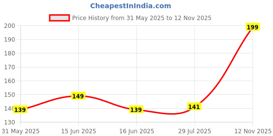 amazon.in zevora Men's Vegan Leather Belt for Men, Formal/Casual,Autolock,Black zevora Price History Graph from 31 May 2025 to 12 Nov 2025