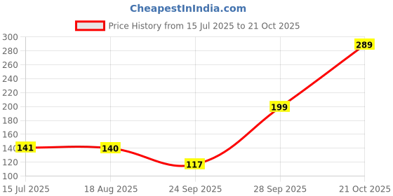 amazon.in zevora Men's Vegan Leather Belt for Men, Formal/Casual,Autolock,Black zevora Price History Graph from 15 Jul 2025 to 21 Oct 2025