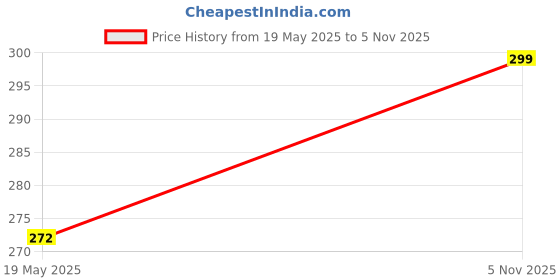 amazon.in ZEVORA Pack of 2 Stainless Steel Turners/Slotted Turner/Cooking Turner/for Dosa, Roti, Omlette, ParatHas, PavBHaji 25 cm Price History Graph from 19 May 2025 to 5 Nov 2025