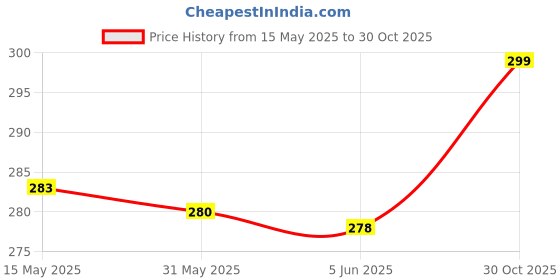 amazon.in zevora Reversible Belt for Men - Vegan Leather, Black/Brown, Formal & Casual Versatility, Chrome Buckle. zevora Price History Graph from 15 May 2025 to 30 Oct 2025