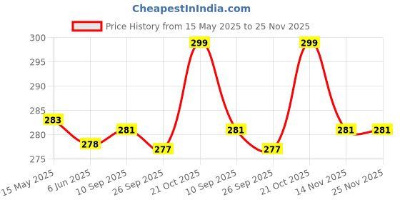 amazon.in zevora Reversible Vegan Leather Belt for Men - Black & Brown, 2-in-1 Formal/Casual Design, Premium Chrome Buckle, Ideal Gift for Birthdays & Anniversaries zevora Price History Graph from 15 May 2025 to 24 Nov 2025