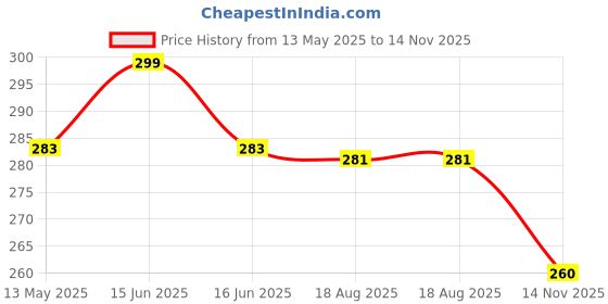 amazon.in zevora Women Leather Formal Belt zevora Price History Graph from 13 May 2025 to 14 Nov 2025