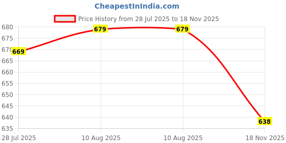 amazon.in zevora Women's Framed Foldover Clutch | Detachable Chain Sling Strap | Ladies Purse Wallet zevora Price History Graph from 28 Jul 2025 to 18 Nov 2025