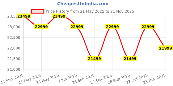 amazon.in Zevpoint 7.2 kW Portable Smart EV Charger | Carry Bag+Wall Bracket+CEE Socket | 6m TPU Cable, Adjustable Power (6-32A) | 10+ Advanced Safety Features | IP66 Waterproof | Upto 5-yr Warranty | Aveo Pro zevpoint Price History Graph from 21 May 2025 to 21 Nov 2025