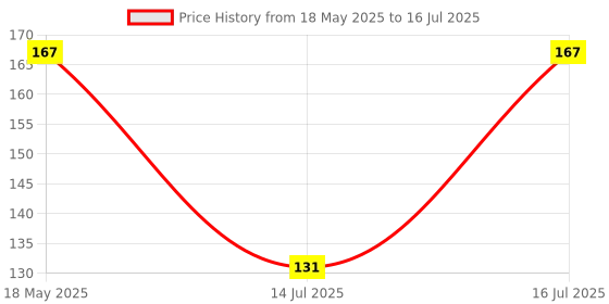 amazon.in Zewa Feeds Betta Bites - High Protein Feed for Premium Bettas Price History Graph from 18 May 2025 to 16 Jul 2025