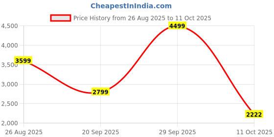 amazon.in ZEXSAZONE Round Donut Pet Bed for Cats and Puppies Dogs, Cozy and Plush, Raised Bedside Support, Both Sides Use Like 2 in One, Washable, Sizes for Small, Medium, and Large Pets. (Brown, XL) Price History Graph from 26 Aug 2025 to 11 Oct 2025