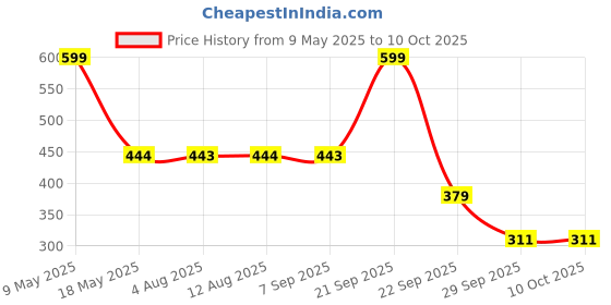 amazon.in ZEXSAZONE Round Donut Pet Bed for, Cats and Puppies Dogs, Cozy and Plush, Raised Bedside Support, Both Sides Use Like 2 in One, Washable, Sizes for Small, Medium, and Large Pets. (cat Bed Brown) zexsazone Price History Graph from 9 May 2025 to 10 Oct 2025