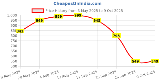 amazon.in ZEXSAZONE Round Donut Pet Bed for Cats and Puppies Dogs, Cozy and Plush, Raised Bedside Support, Both Sides Use Like 2 in One, Washable, Sizes for Small, Medium, and Large Pets. (Coffee, Medium) Price History Graph from 3 May 2025 to 9 Oct 2025