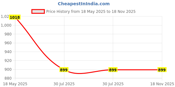 amazon.in Zextixy Mini Suitcase Hard Makeup Case Travel Case Toiletries Women Cartoon Travel Suitcase Storage Bag Cosmetic Case Box Beauty Makeup Case Bag with Lock System -1pc Price History Graph from 18 May 2025 to 18 Nov 2025