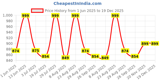 amazon.in zeyo Cotton Blend Women's Cotton Floral Printed Nursing & Maternity Night Suit Set Of Top & Relaxed Pyjama Feeding Night Dress 5804 zeyo Price History Graph from 1 Jun 2025 to 19 Dec 2025