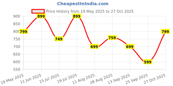 amazon.in zeyo Night Suit for Women's Floral & Cheetah Printed Cotton Night Dress of Top and Short's Set 5737 zeyo Price History Graph from 19 May 2025 to 27 Oct 2025