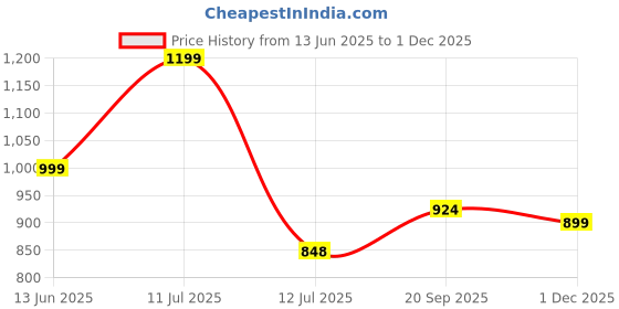 amazon.in zeyo Night Suit for Women's Heart Printed Cotton Night Dress of Shirt and Pajama Set 5750 zeyo Price History Graph from 13 Jun 2025 to 1 Dec 2025