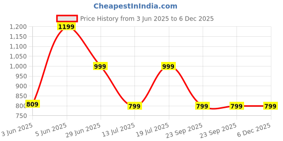 amazon.in zeyo Night Suit for Women's Heart Printed Cotton Night Dress of Top and Pajama Set 5775 zeyo Price History Graph from 3 Jun 2025 to 6 Dec 2025