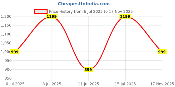 amazon.in zeyo Night Suit for Women's Leopard Printed Cotton Night Dress of Shirt and Pajama Set 5765 zeyo Price History Graph from 6 Jul 2025 to 17 Nov 2025