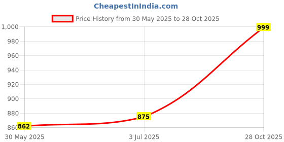 amazon.in zeyo Night Suit for Women's Polar Bear Printed Cotton Night Dress of Shirt and Pajama Set 5756 zeyo Price History Graph from 30 May 2025 to 28 Oct 2025