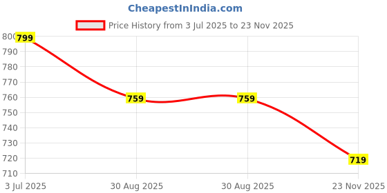 amazon.in zeyo Night Suit for Women's Printed Cotton Night Dress of Top and Short's Set 5739 zeyo Price History Graph from 3 Jul 2025 to 23 Nov 2025