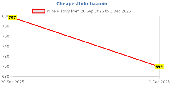 amazon.in zeyo Night Suit for Women's Typography Printed Cotton Lycra Night Dress of Top and Shorts zeyo Price History Graph from 20 Sep 2025 to 1 Dec 2025