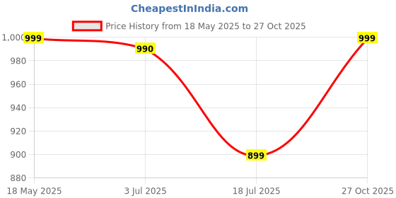 amazon.in zeyo Night Suit for Women's Typography Printed Cotton Night Dress of Top and Joggers zeyo Price History Graph from 18 May 2025 to 27 Oct 2025
