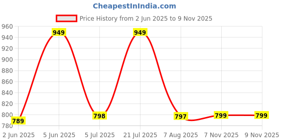 amazon.in zeyo Night Suit for Women's Typography Printed Cotton Night Dress of Top and Shorts zeyo Price History Graph from 2 Jun 2025 to 8 Nov 2025