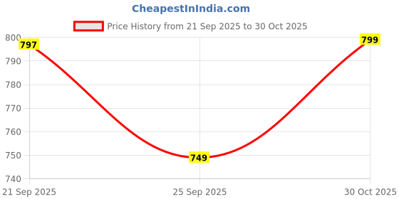 amazon.in zeyo Night Suit for Women's Typography Printed Cotton Night Dress of Top and Shorts zeyo Price History Graph from 21 Sep 2025 to 30 Oct 2025