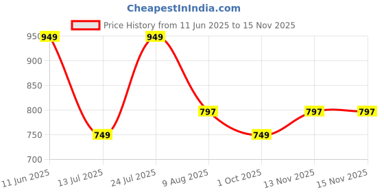 amazon.in zeyo Night Suit for Women's Typography Printed Cotton Night Dress of Top and Shorts zeyo Price History Graph from 11 Jun 2025 to 15 Nov 2025