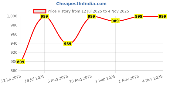 amazon.in zeyo Night Suit for Womens Typography Printed Cotton Night Dress of Top and Wide Bottom Pyjama zeyo Price History Graph from 12 Jul 2025 to 4 Nov 2025
