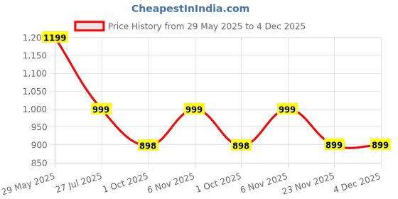 amazon.in zeyo Night Suit for Womens Typography Printed Cotton Night Dress of Top and Wide Bottom Pyjama zeyo Price History Graph from 29 May 2025 to 4 Dec 2025