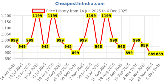 amazon.in zeyo Night Suit for Women's Typography Printed Cotton Night Dress of Top and Wide Bottom Pyjama zeyo Price History Graph from 14 Jun 2025 to 6 Dec 2025