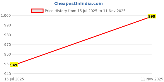 amazon.in zeyo Night Suit for Women's Typography Printed Cotton Night Dress of Top and Wide Bottom Pyjama zeyo Price History Graph from 15 Jul 2025 to 11 Nov 2025