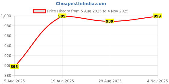 amazon.in zeyo Night Suit for Womens Typography Printed Cotton Night Dress of Top and Wide Bottom Pyjama zeyo Price History Graph from 5 Aug 2025 to 4 Nov 2025