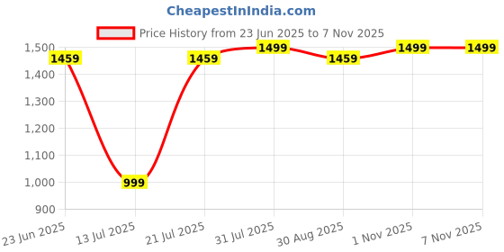 amazon.in zeyo Women Cotton Track Suit Conversational Printed Co-ords Set zeyo Price History Graph from 23 Jun 2025 to 7 Nov 2025