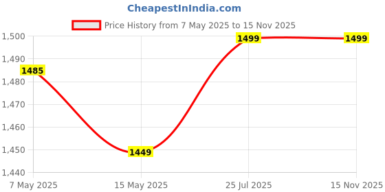 amazon.in ZEYO Women Cotton Track Suit Typography Printed Crop Top Co-ords Set zeyo Price History Graph from 7 May 2025 to 15 Nov 2025