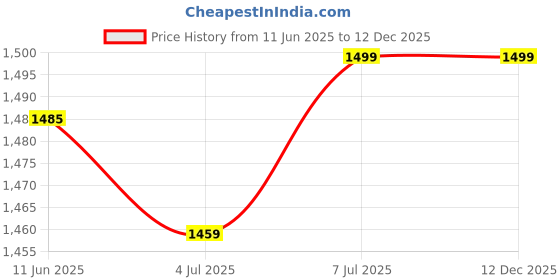 amazon.in zeyo Women Cotton Track Suit Typography Printed Crop Top Co-ords Set zeyo Price History Graph from 11 Jun 2025 to 12 Dec 2025