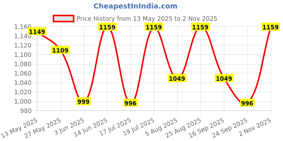 amazon.in zeyo Women's Cotton 3Pc'S Heart Printed Night Suit Pajama Set 5357 zeyo Price History Graph from 13 May 2025 to 2 Nov 2025