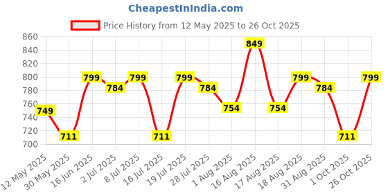 amazon.in ZEYO Women's Cotton All Over Print Knee Length Maternity Nighty zeyo Price History Graph from 12 May 2025 to 26 Oct 2025