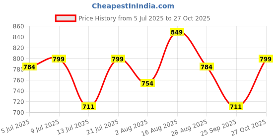 amazon.in zeyo Women's Cotton All Over Print Knee Length Maternity Nighty zeyo Price History Graph from 5 Jul 2025 to 27 Oct 2025